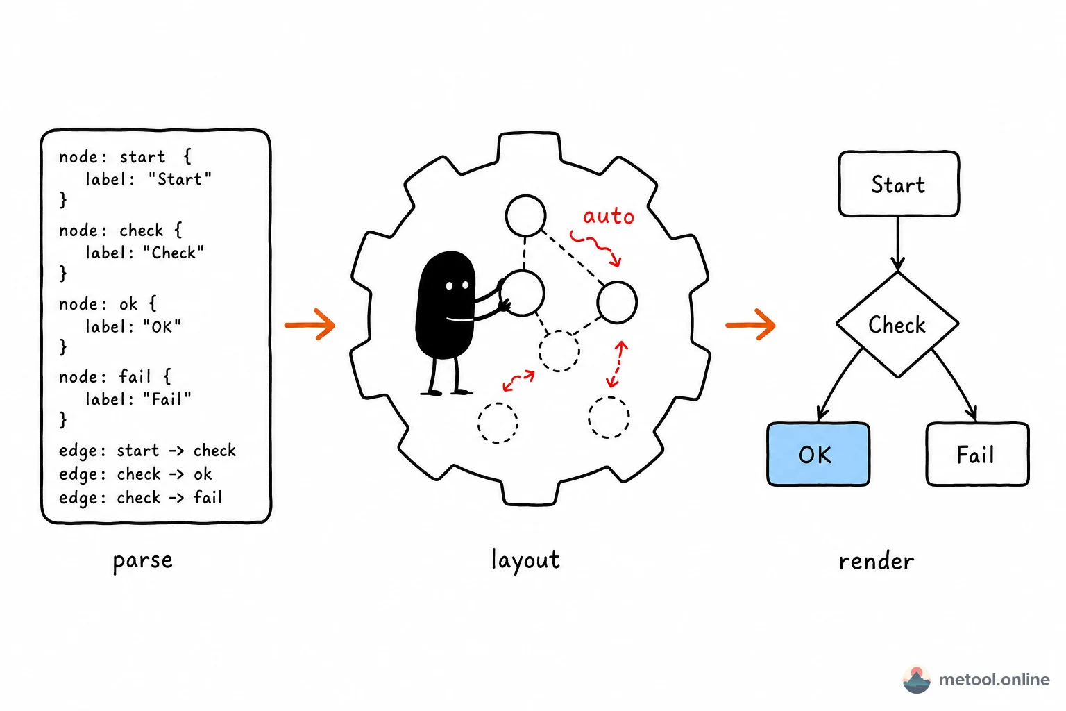 Diagram-as-Code: How Text Becomes Graphics, Engines, and Limits